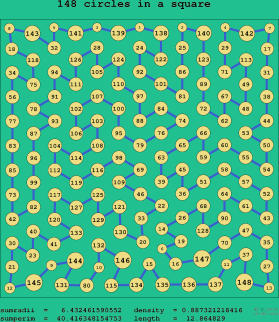 148 circles in a square