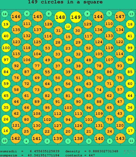 149 circles in a square
