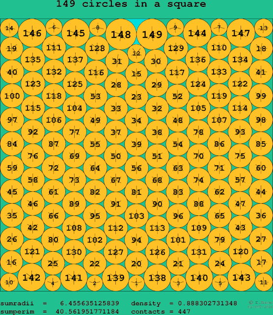 149 circles in a square