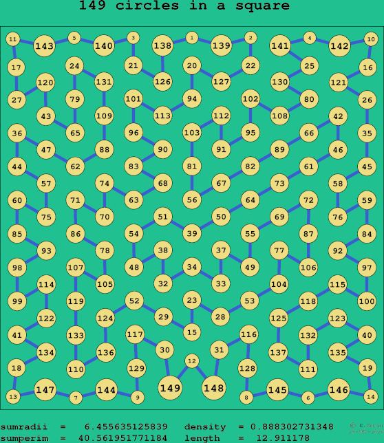 149 circles in a square