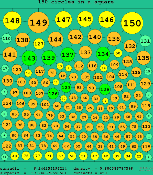 150 circles in a square
