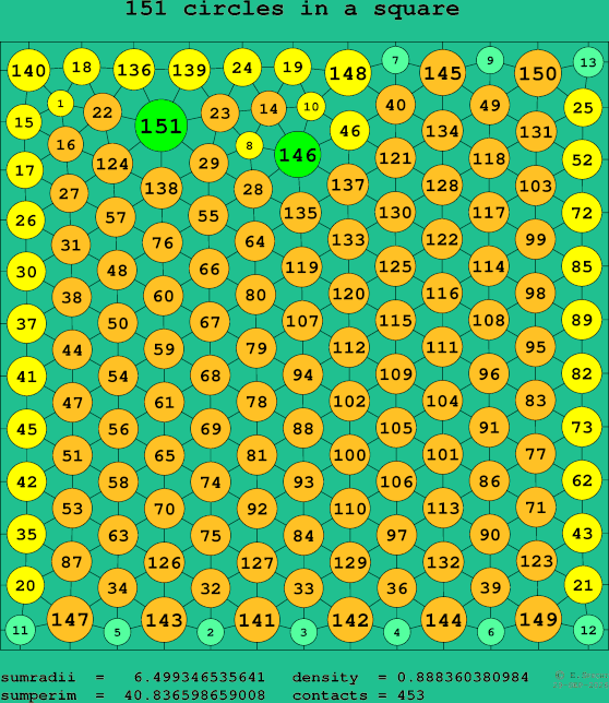 151 circles in a square