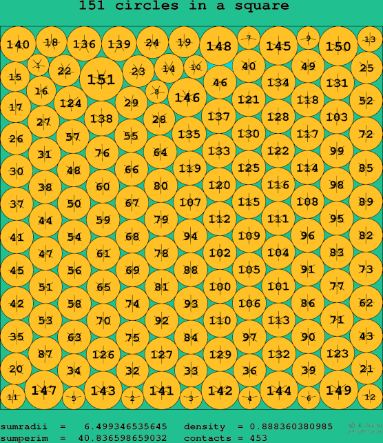 151 circles in a square