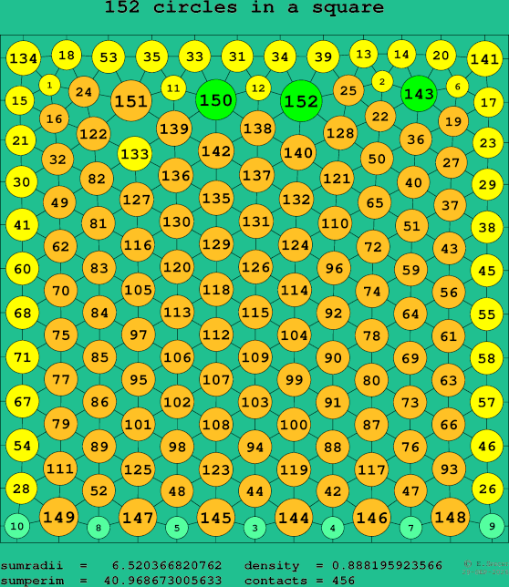 152 circles in a square