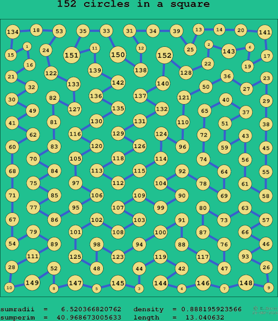 152 circles in a square
