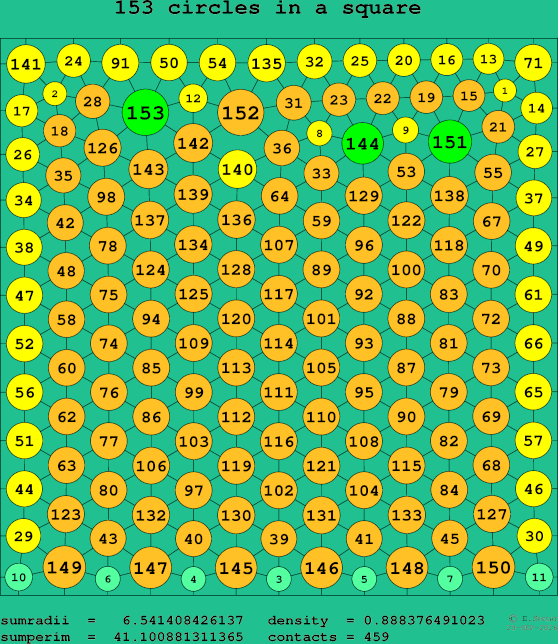 153 circles in a square