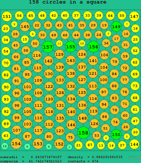 158 circles in a square