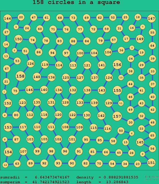 158 circles in a square