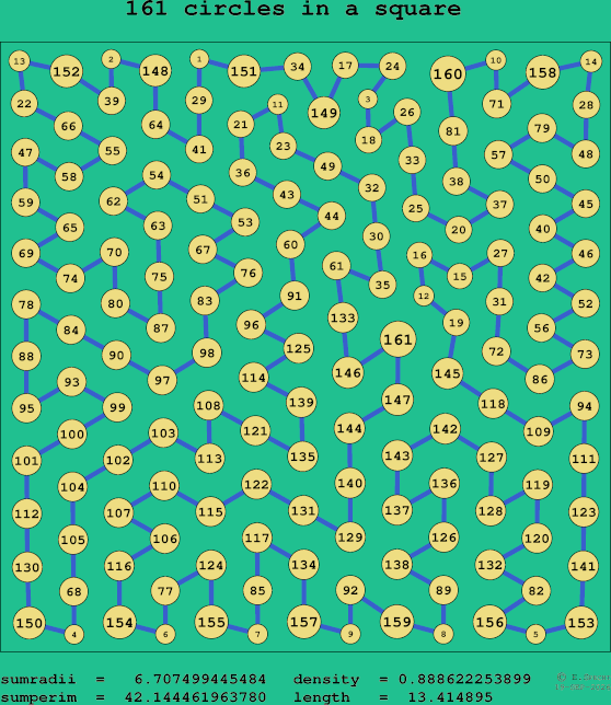 161 circles in a square