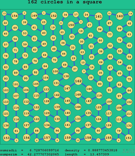 162 circles in a square