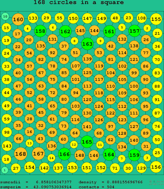 168 circles in a square