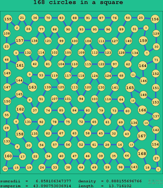 168 circles in a square