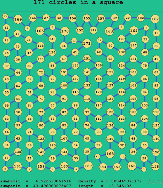 171 circles in a square