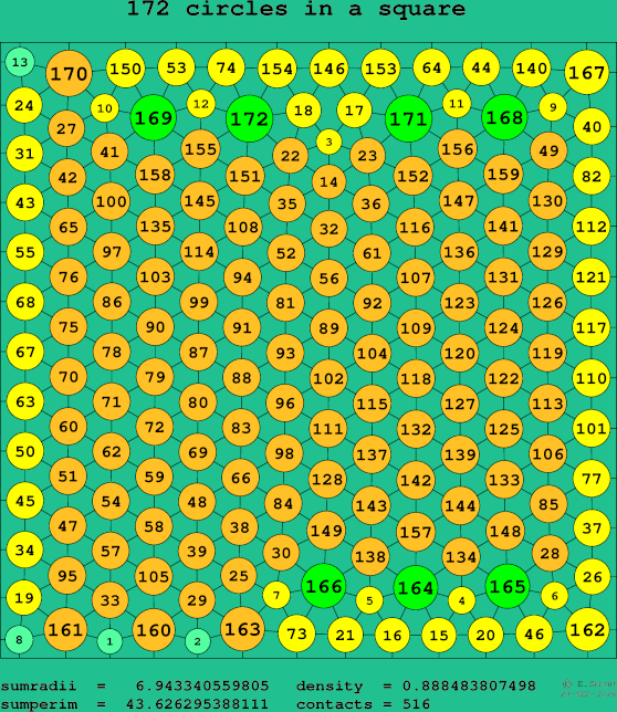 172 circles in a square