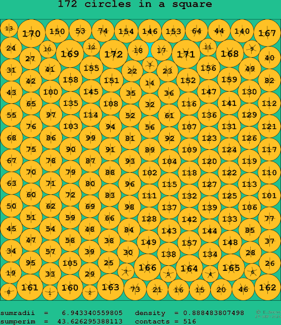 172 circles in a square