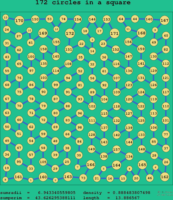 172 circles in a square