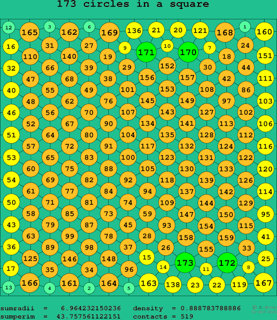173 circles in a square