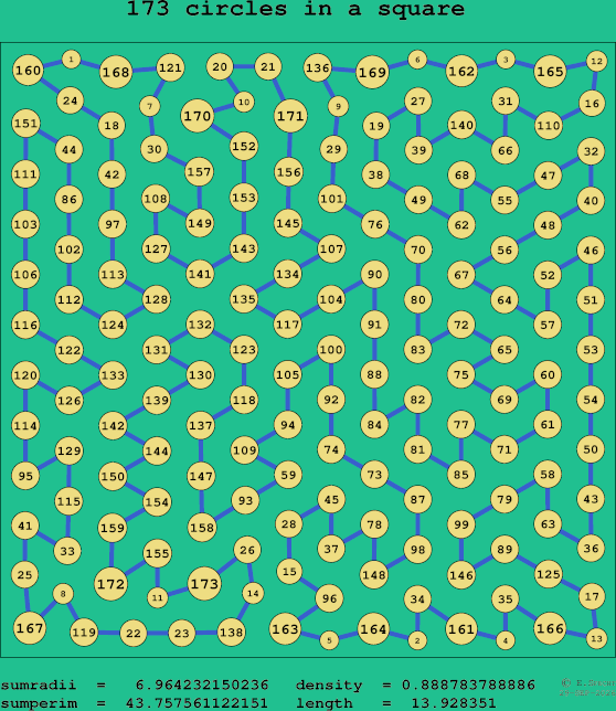 173 circles in a square