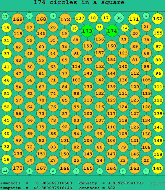 174 circles in a square
