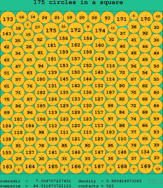 175 circles in a square
