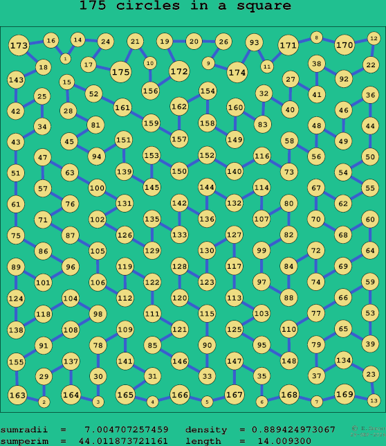 175 circles in a square