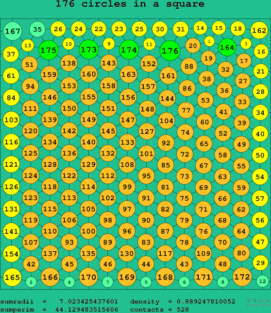 176 circles in a square