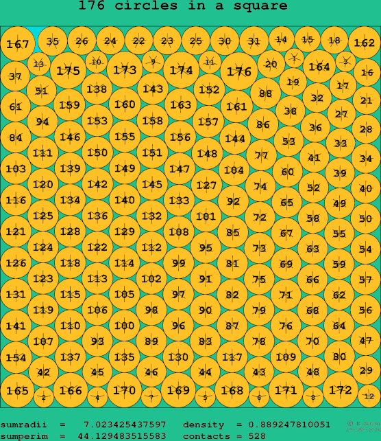 176 circles in a square