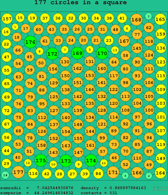177 circles in a square