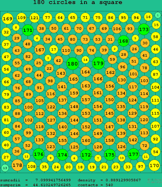 180 circles in a square