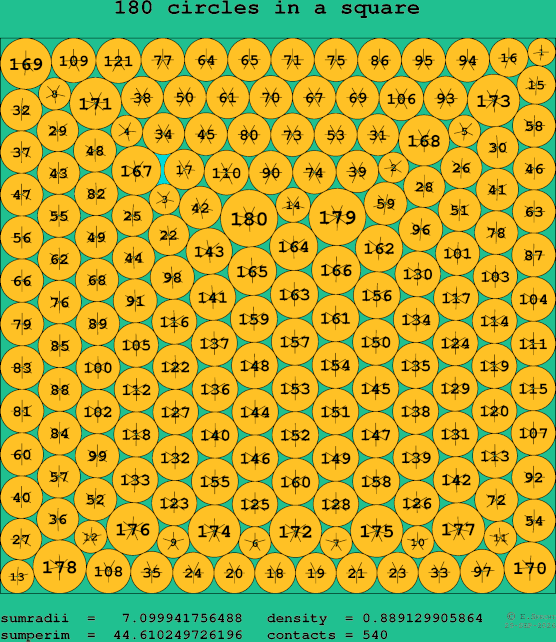 180 circles in a square