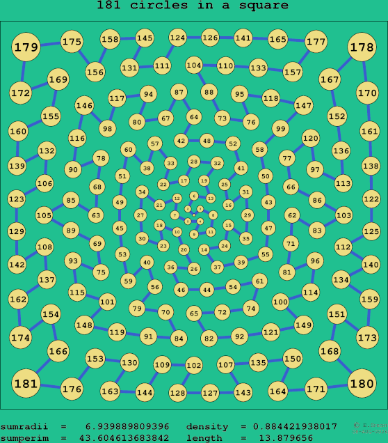 181 circles in a square