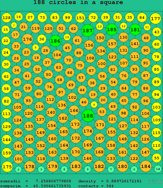 188 circles in a square