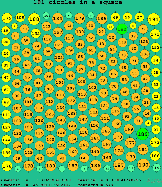 191 circles in a square