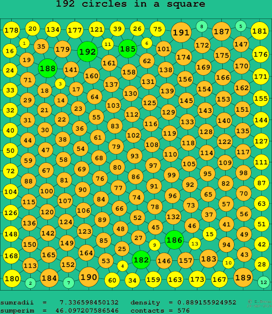 192 circles in a square