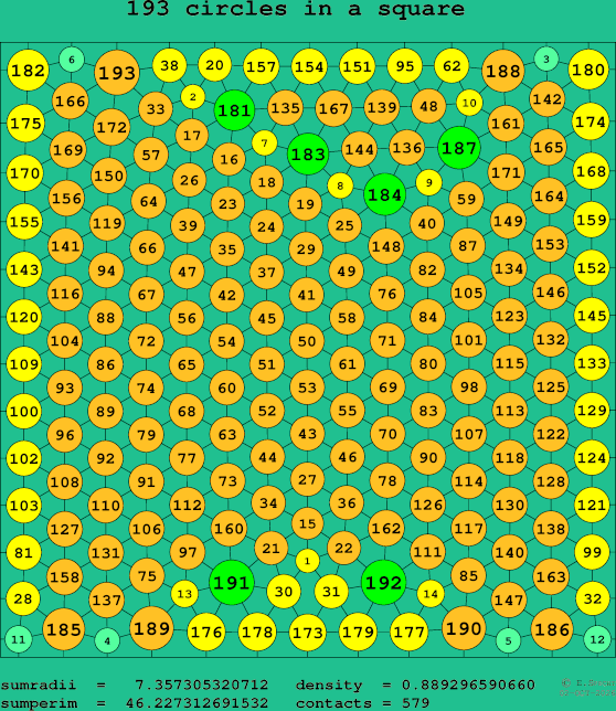193 circles in a square