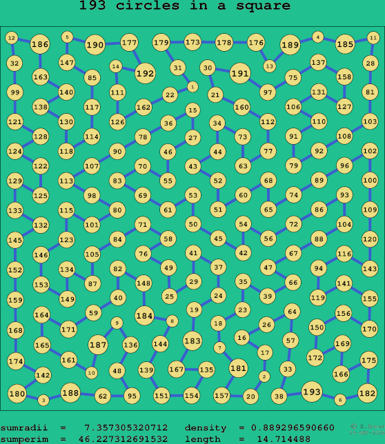 193 circles in a square