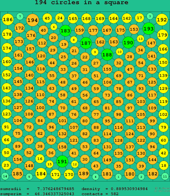 194 circles in a square