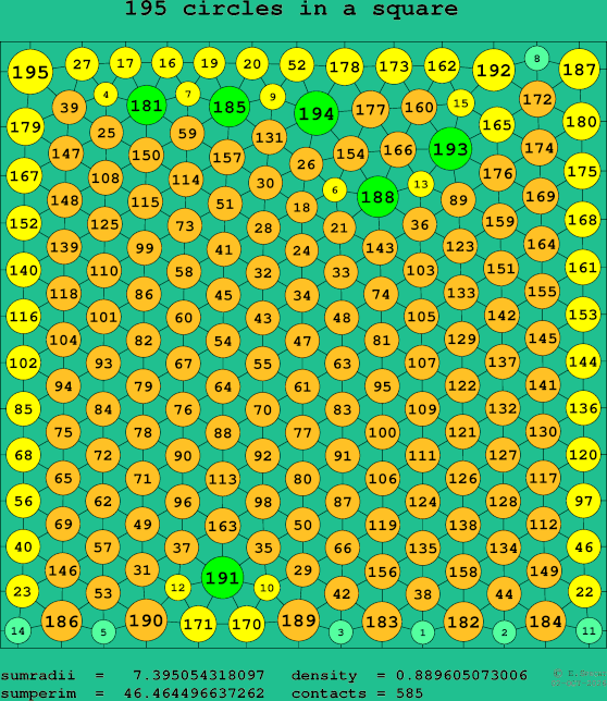 195 circles in a square