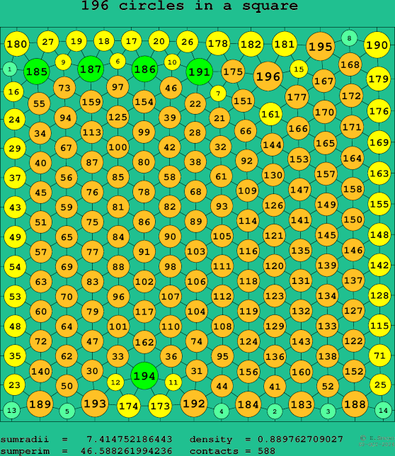 196 circles in a square