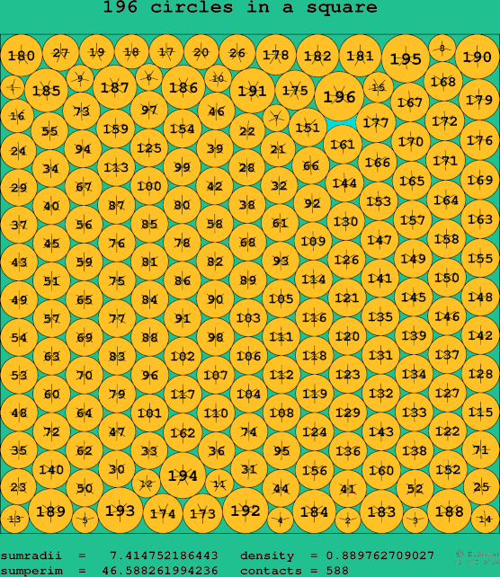 196 circles in a square