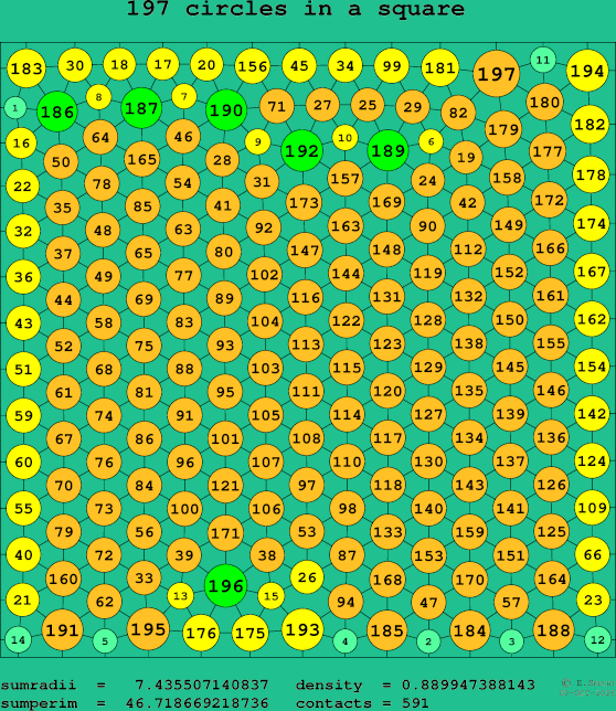 197 circles in a square