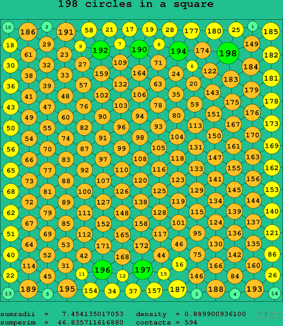 198 circles in a square
