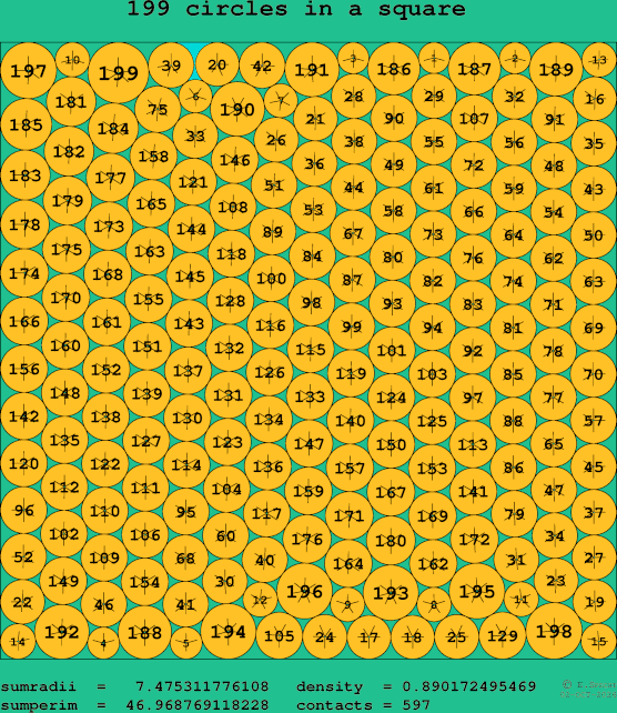 199 circles in a square