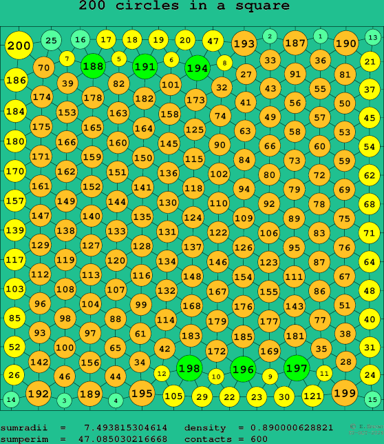200 circles in a square