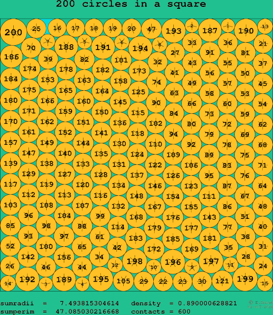 200 circles in a square