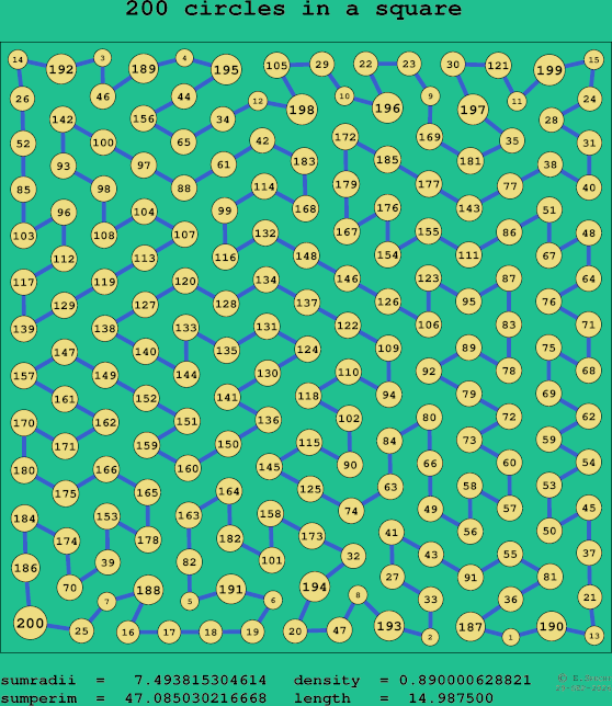 200 circles in a square