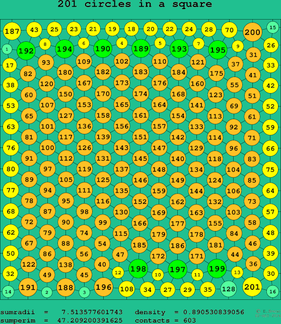 201 circles in a square