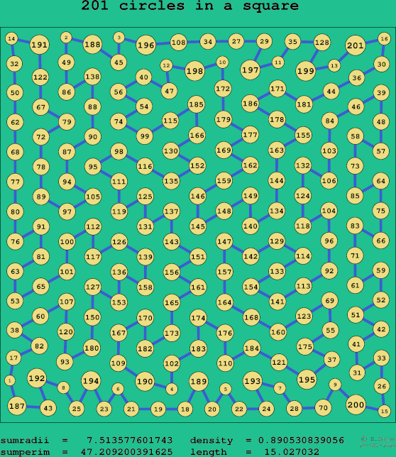 201 circles in a square