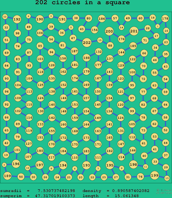 202 circles in a square