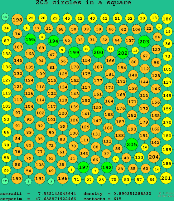 205 circles in a square